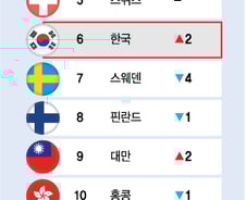 [더차트] 디지털 경쟁력 中 19위·日 32위…韓은 6위 '압도적 격차'