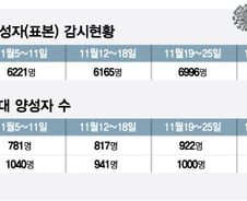 폐렴 난리통에 잊었던 코로나 공습…백신 안 맞는 5060 '치명적'