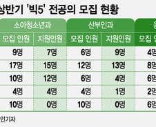 '소아과 오픈런' 언제까지…세브란스 전공의 '0명', 빅5도 미달 속출