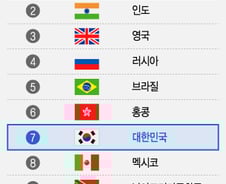 [더차트]美 매체 "부자들 탈출하는 나라 톱10" 1위는 中…한국은?