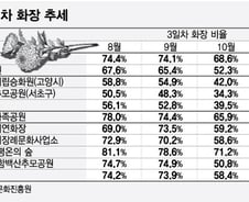 [단독]이러다 장례 5일 치른다…"화장 못 해" 사라지는 3일장