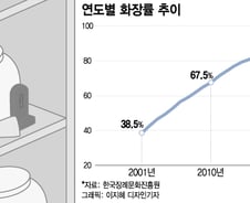 화장로 하루 종일 돌려도…"여기도 안 되나요" 화장장 찾아 타지 유랑