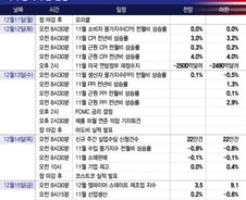 연준이 생각하는 내년 금리 나온다…인텔, AI 칩 출시 행사[이번주 美 증시는]