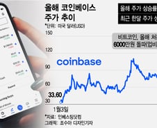 "한 달간 58% 뛰었다"…코인 오르자 '코인베이스' 몰려간 개미