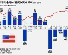 "나스닥 오르는데 테슬라는 뭐야?"…실망감에 1억불 순매도[서학픽]