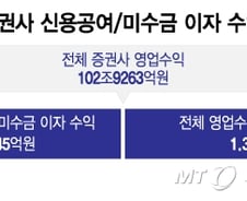 10억 이자 벌려다 수천억 손실…증권사 신용 강화 속내는