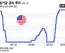 올해 마지막 FOMC…내년 금리 전망과 실질금리 언급이 중요[오미주]