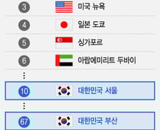 [더차트]첫 세계 최고 도시 '67위'에 오른 '한국의 마이애미' 어디?