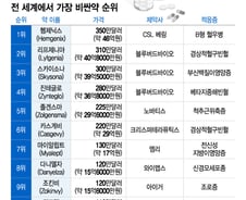 [더차트] '41억' 주사 한 방이면 싹 낫는다…'억'소리 나는 신약들
