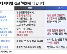 내일부터 휴일·야간에 초진 '비대면 진료'… 법제화도 급물살 탄다