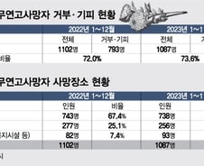[단독]부모님 돌아가셔도 '나 몰라라'..무연死 70%는 '외면된 죽음'