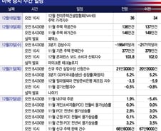 PCE 인플레이션 2%대로 떨어질까…연휴 앞두고 조용한 한 주[이번주 美 증시는]