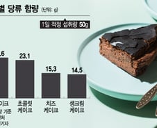 "이 빵은 좀 덜 달지" 일부러 골랐는데 반전…생크림 케이크보다 당 2배