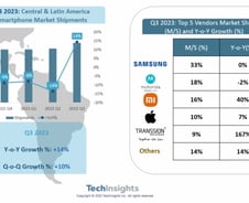 "남미에선 애플보다 삼성"…3명 중 1명이 갤럭시폰 쓴다