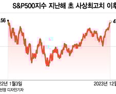 뜨거운 불(Bull)장 기대하는데…월가 전략가들 전망은?[오미주]