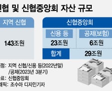 [단독]자산 143조 신협, 은행 진출 검토…전문가 '긍정' 의견