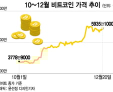기대·우려 엇갈리는 비트코인 현물ETF… 랠리 막히고 등락 반복