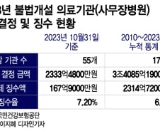 꿀꺽한 건강보험 2333억, 환수는 168억…불법 사무장병원 '속수무책'