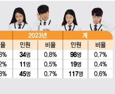 천재들이 문제 푸는 기계로…과학고·영재고 3년간 117명 떠났다