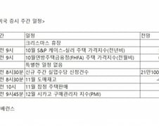 중요 일정 없는 한 주…진정한 의미의 산타랠리 기간[이번주 美 증시는]