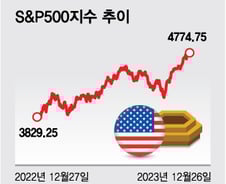 S&P500지수, 사상최고치 경신 이후 나타난 과거 패턴[오미주]