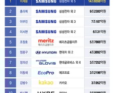 [더차트]이재용 14조, 홍라희 9조…'주식 부자' 1~4위 삼성家  싹쓸이