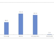 코인거래소, 상승장 맞아 점유율 전쟁에 가상자산법까지 각축