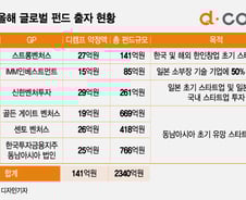 [단독]디캠프, 글로벌 펀드에 140억 출자…"설립 이래 최대 규모"
