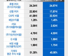 S&P500, 작년 사상최고 때보다 지금 밸류에이션이 낮지만…[오미주]