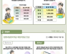 내년 병장 월급 165만원…부사관 '1000만원' 장려금 받는다