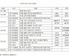 새해 첫 시험대…고용지표, FOMC 의사록, 테슬라 인도량[이번주 美 증시는]