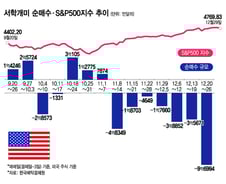 美 증시 역대급 엑소더스, 4일만에 1.2조원 순매도…애플만 4천억원 던졌다[서학픽]