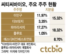 씨티씨바이오 지분투자 재개한 에스디비인베, '경영권 분쟁' 뛰어드나