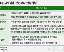 매일 병원 가는 수천명에 251억 투입…'의료쇼핑' 본인 부담 높인다