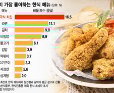 [더차트] "김치·비빔밥 아니네"…외국인 최애 간식 '의외의 1위'