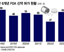 지난해 FDA 허가 건수, 30년간 역대 두 번째… "신약 기대감↑"