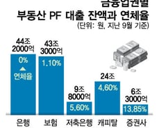 [단독]"태영건설, 불똥 튈라" 금융당국, 금융권과 PF 점검한다