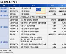 CPI 발표, 어닝시즌 개막…상승 촉매 될까[이번주 美 증시는]