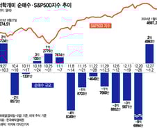 "가즈아 테슬라" 상승 베팅…증시 조정에 8주만에 순매수[서학픽]