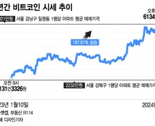 1년 새 2100만원→6300만원…"비트코인 샀으면 강남 아파트 갔겠네"