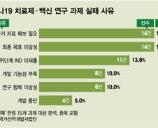 국산 코로나 치료제·백신, 성공률 절반 이하… 실패 원인 '이것'