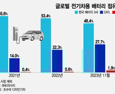 K-밸류체인 코앞에 中 전기차·배터리 공장…피할 수 없는 승부