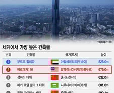 [더차트] 롯데타워, 가장 높은 건물 6위…'828m' 1위는?