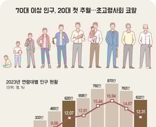 [더차트]50대, 2018년 이후 인구비중 1위...70대, 20대 첫 추월