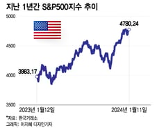 어닝시즌 개막, 실적 전망 하향되며 증시 취약?…AI주는 예외[오미주]
