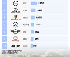 [더차트] 지난해 7만7395대 팔렸다…벤츠 제친 수입차 판매 1위는?