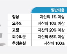 [단독]태영發 PF 구조조정 시작…'브릿지론' 가이드라인 검토