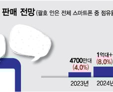 '폰'과 '앱'이 사라진다…온디바이스AI 미래는