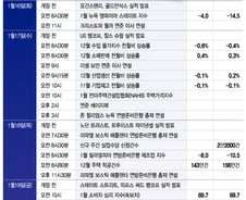 소비 지표가 주요 이슈…정부 셧다운 피할까[이번주 美 증시는]