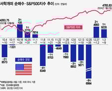 저가 매수했는데 더 떨어진 테슬라…차익 실현했더니 더 오른 엔비디아[서학픽]